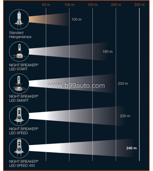 Osram Night Breaker H7 LED SPEED +450%
